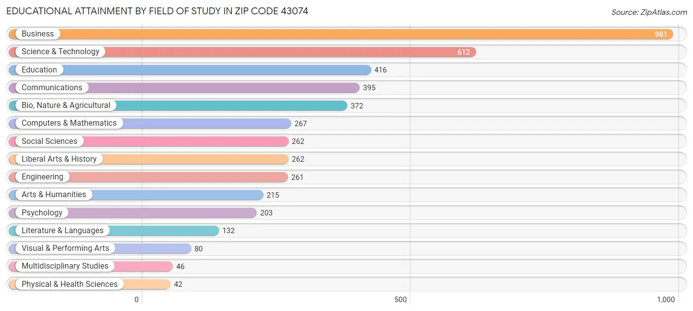 Educational Attainment by Field of Study in Zip Code 43074