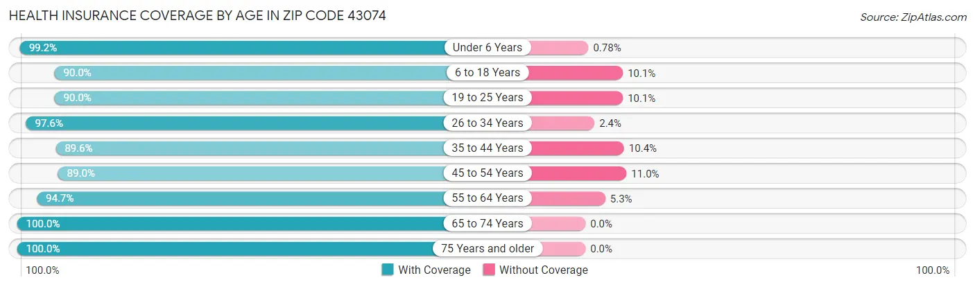 Health Insurance Coverage by Age in Zip Code 43074