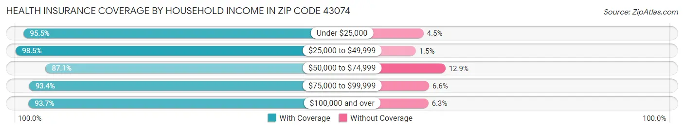 Health Insurance Coverage by Household Income in Zip Code 43074
