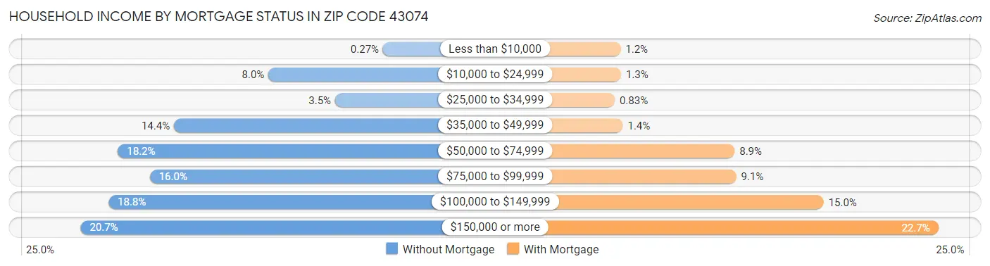 Household Income by Mortgage Status in Zip Code 43074