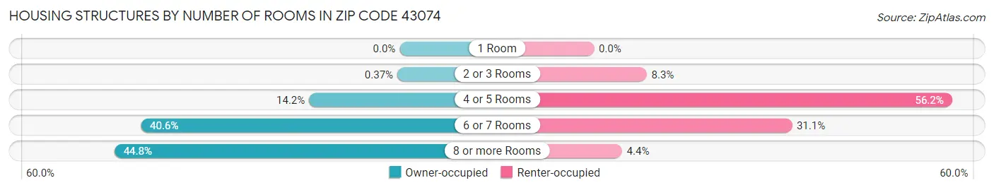 Housing Structures by Number of Rooms in Zip Code 43074
