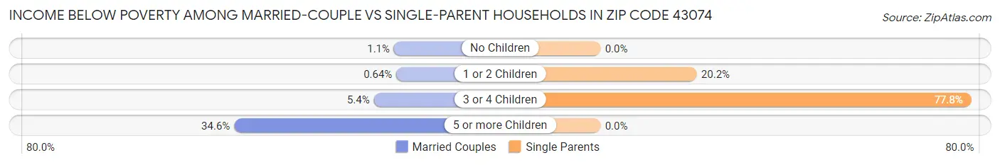 Income Below Poverty Among Married-Couple vs Single-Parent Households in Zip Code 43074