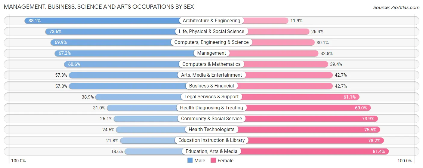 Management, Business, Science and Arts Occupations by Sex in Zip Code 43074