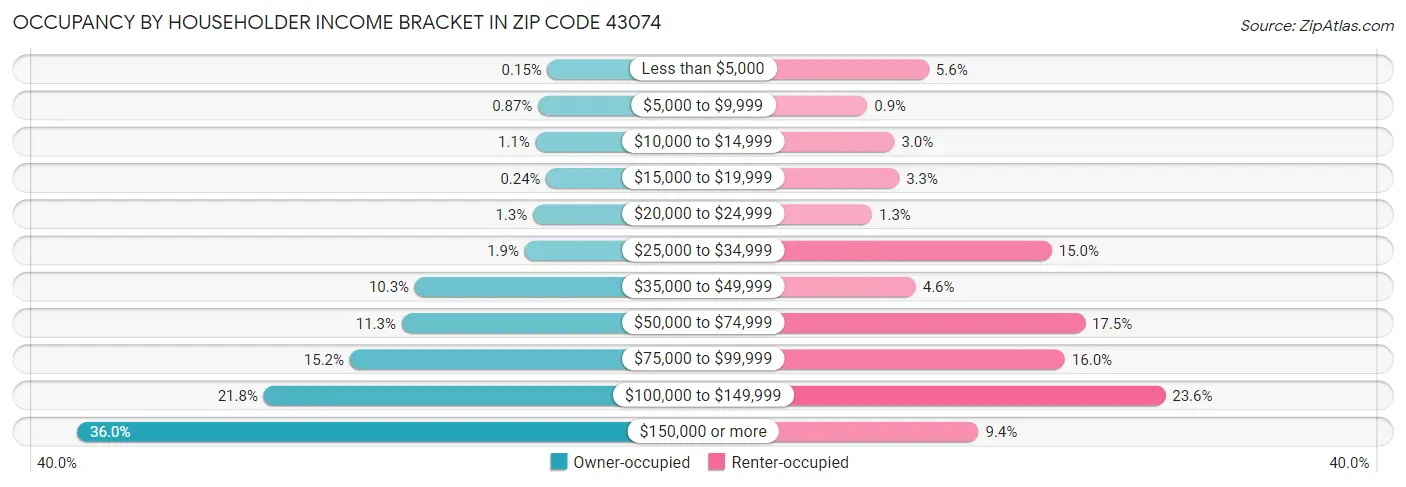 Occupancy by Householder Income Bracket in Zip Code 43074
