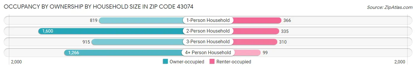 Occupancy by Ownership by Household Size in Zip Code 43074
