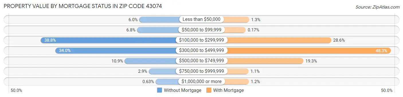 Property Value by Mortgage Status in Zip Code 43074