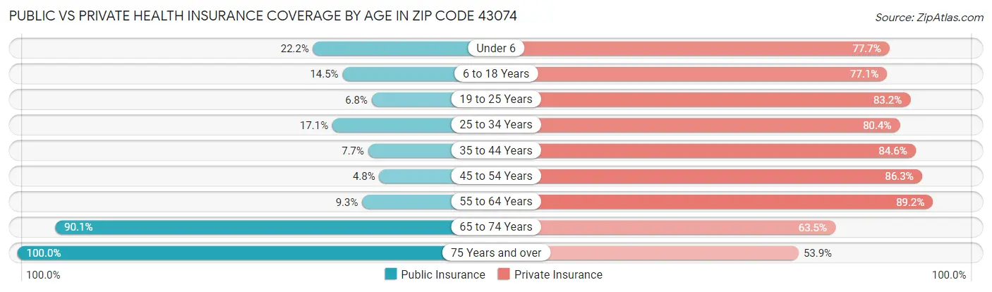 Public vs Private Health Insurance Coverage by Age in Zip Code 43074
