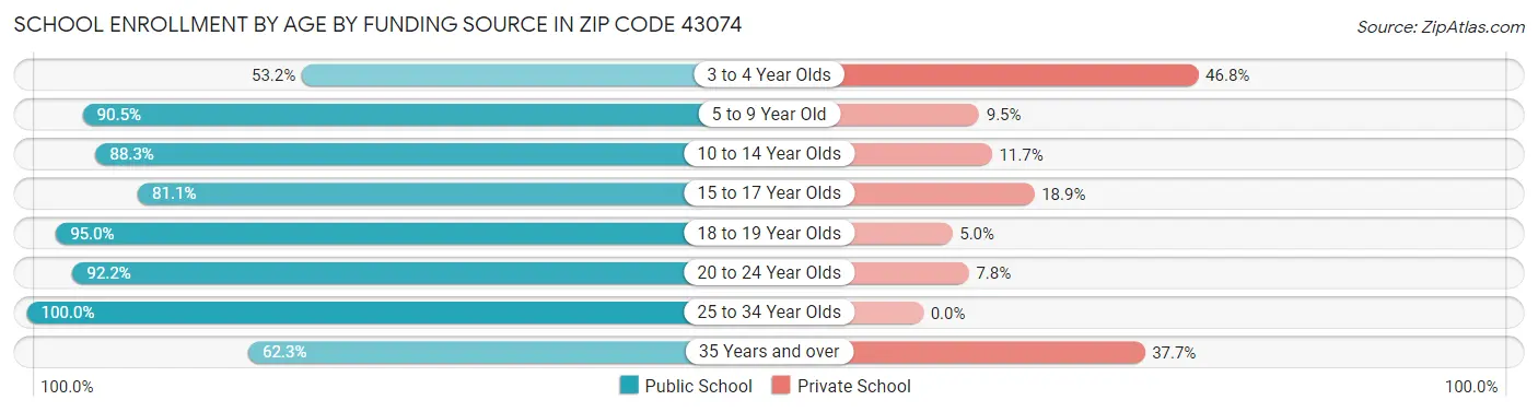 School Enrollment by Age by Funding Source in Zip Code 43074