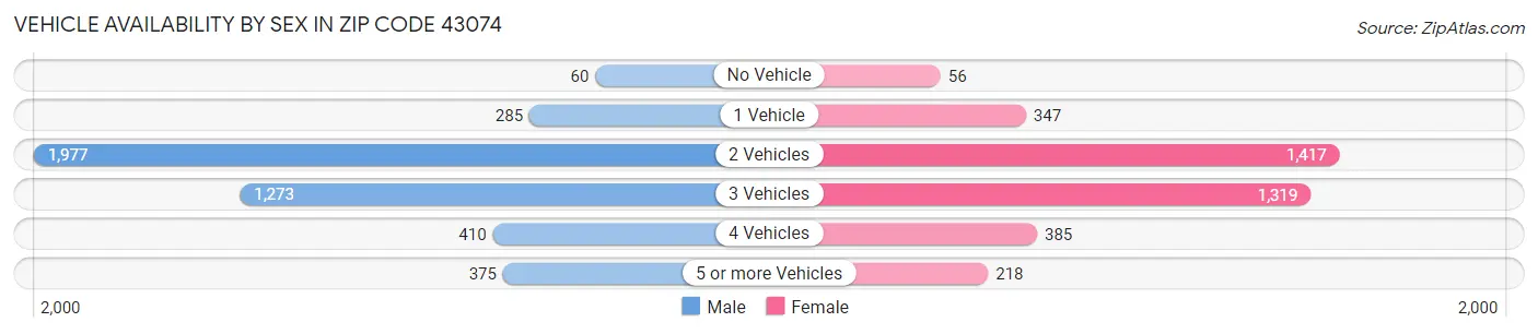 Vehicle Availability by Sex in Zip Code 43074