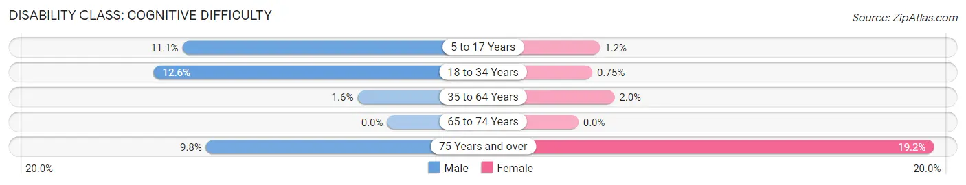 Disability in Zip Code 43076: <span>Cognitive Difficulty</span>