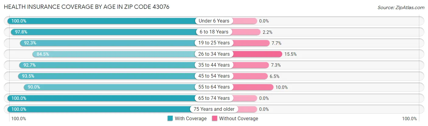 Health Insurance Coverage by Age in Zip Code 43076