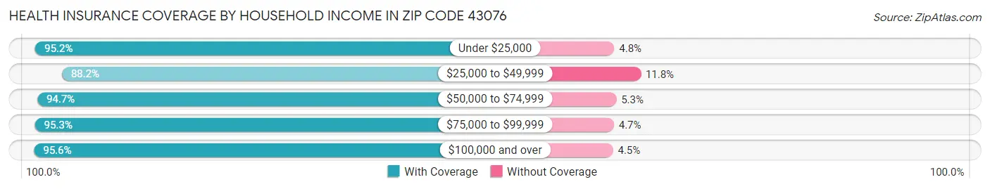 Health Insurance Coverage by Household Income in Zip Code 43076