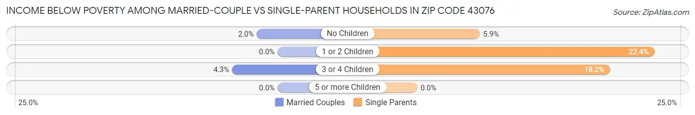 Income Below Poverty Among Married-Couple vs Single-Parent Households in Zip Code 43076