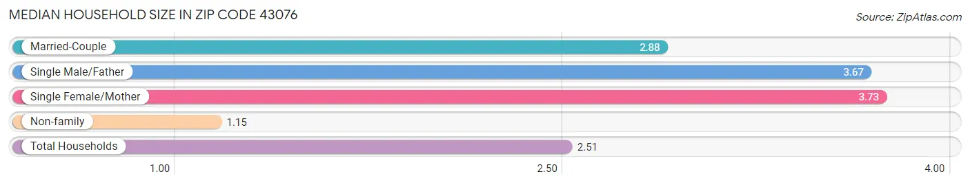 Median Household Size in Zip Code 43076