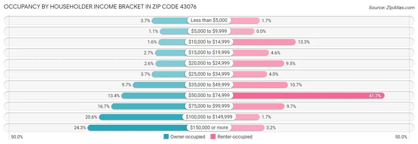 Occupancy by Householder Income Bracket in Zip Code 43076