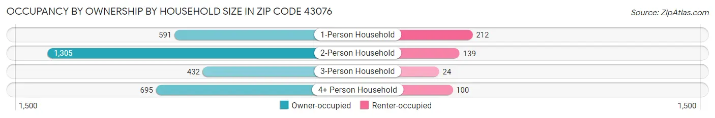 Occupancy by Ownership by Household Size in Zip Code 43076