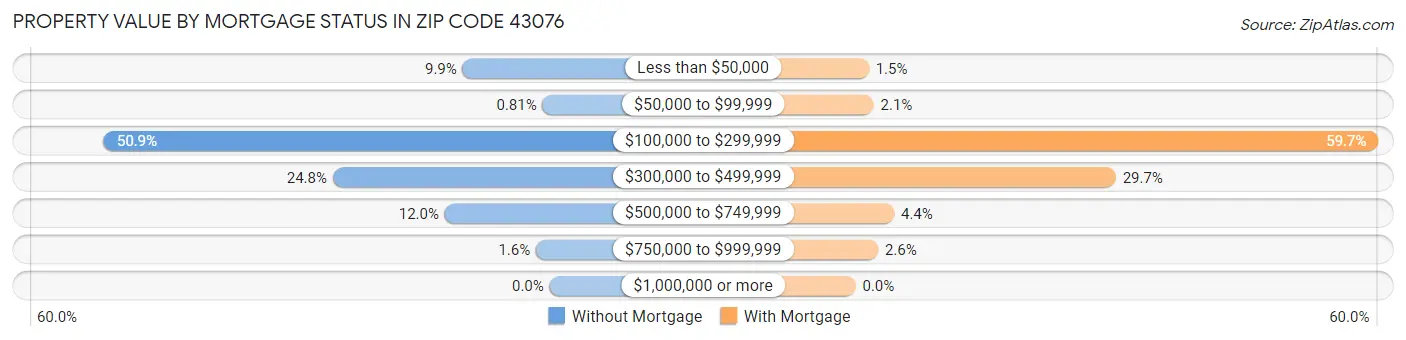 Property Value by Mortgage Status in Zip Code 43076
