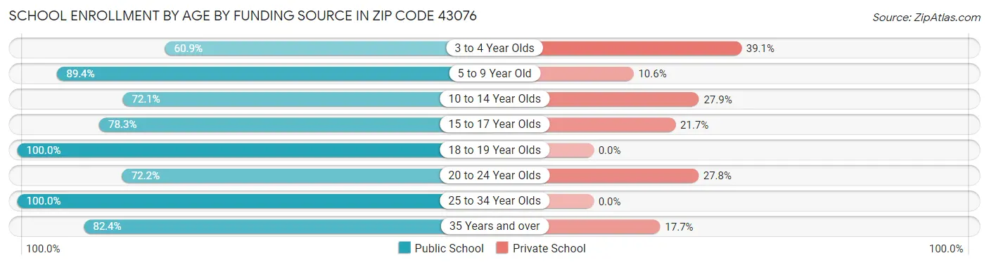 School Enrollment by Age by Funding Source in Zip Code 43076