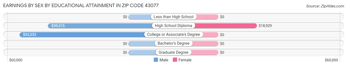 Earnings by Sex by Educational Attainment in Zip Code 43077