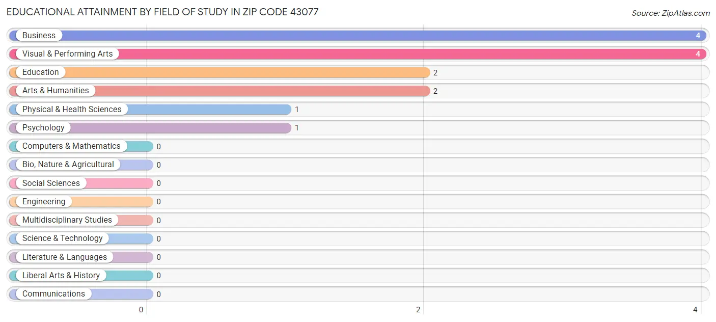 Educational Attainment by Field of Study in Zip Code 43077