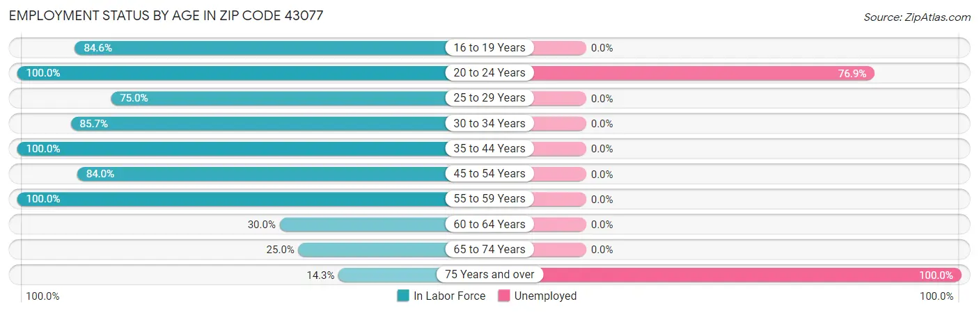 Employment Status by Age in Zip Code 43077