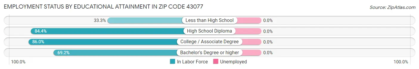 Employment Status by Educational Attainment in Zip Code 43077