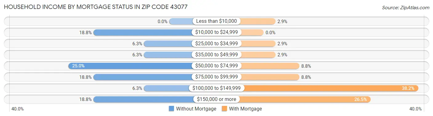 Household Income by Mortgage Status in Zip Code 43077