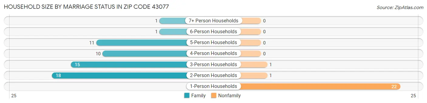 Household Size by Marriage Status in Zip Code 43077