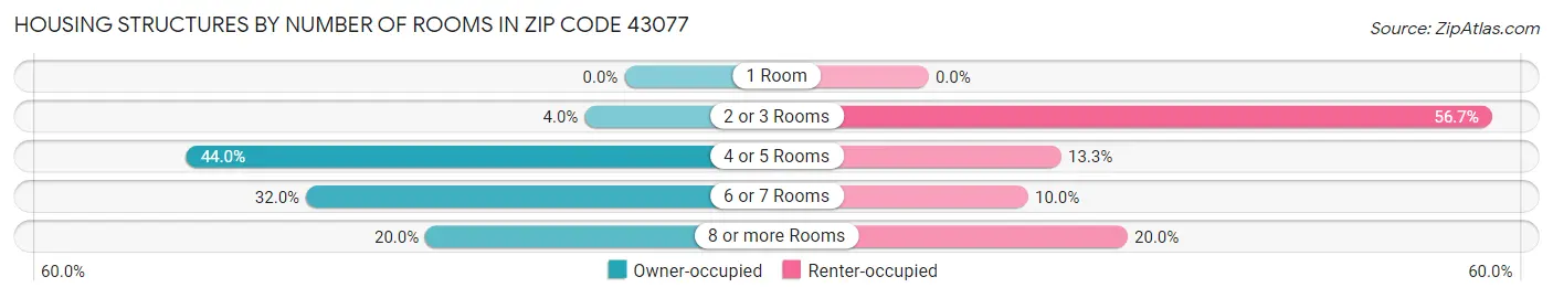 Housing Structures by Number of Rooms in Zip Code 43077