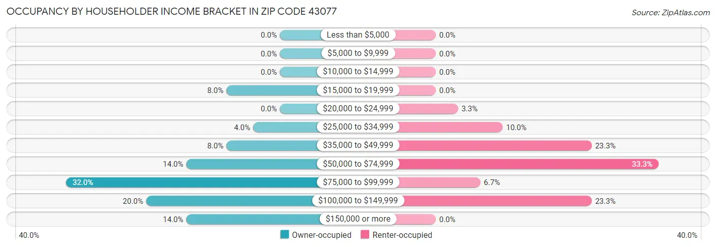 Occupancy by Householder Income Bracket in Zip Code 43077