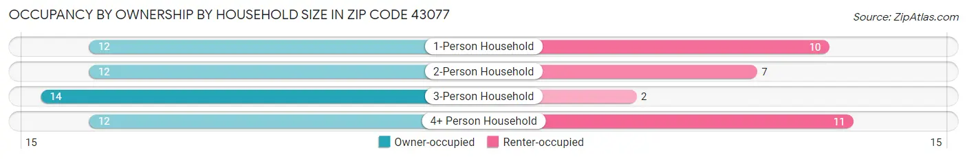 Occupancy by Ownership by Household Size in Zip Code 43077