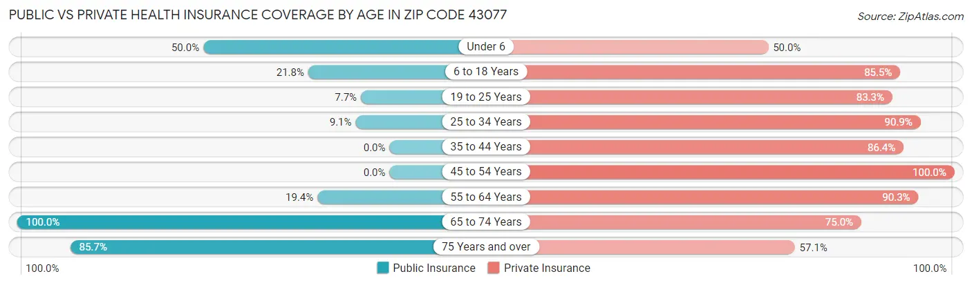 Public vs Private Health Insurance Coverage by Age in Zip Code 43077