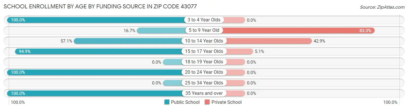 School Enrollment by Age by Funding Source in Zip Code 43077