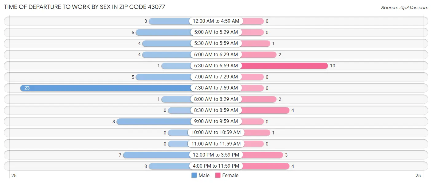 Time of Departure to Work by Sex in Zip Code 43077