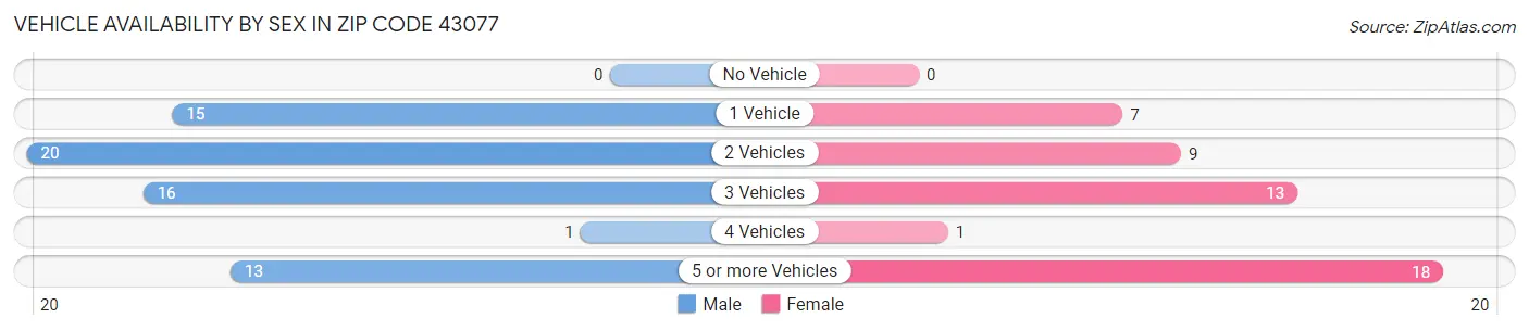 Vehicle Availability by Sex in Zip Code 43077
