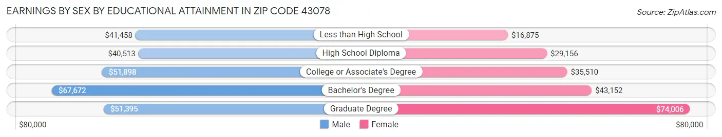 Earnings by Sex by Educational Attainment in Zip Code 43078