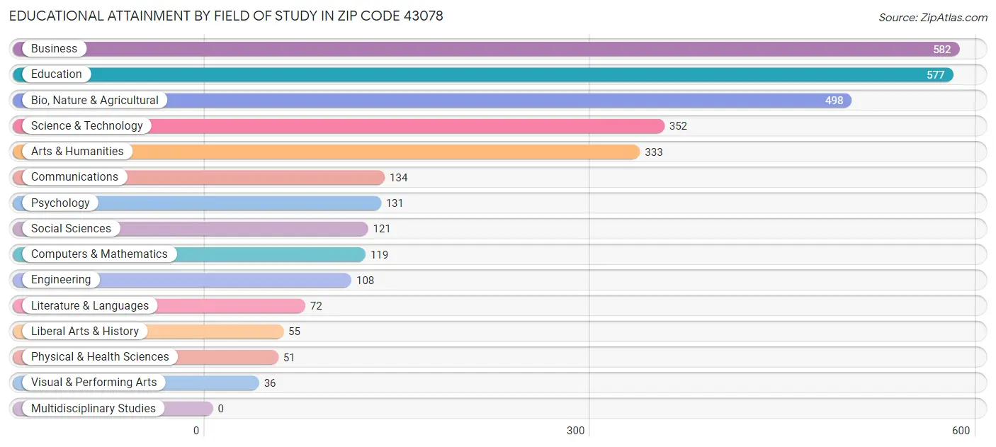 Educational Attainment by Field of Study in Zip Code 43078