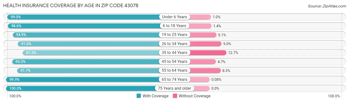 Health Insurance Coverage by Age in Zip Code 43078
