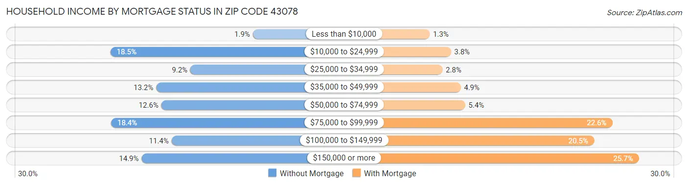 Household Income by Mortgage Status in Zip Code 43078