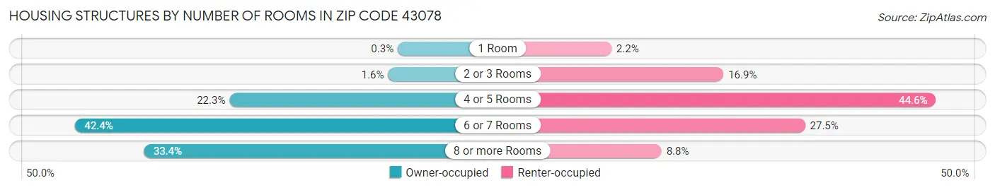 Housing Structures by Number of Rooms in Zip Code 43078