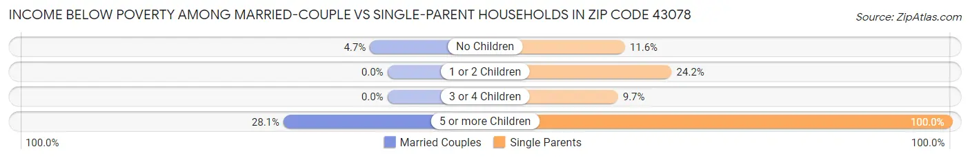 Income Below Poverty Among Married-Couple vs Single-Parent Households in Zip Code 43078