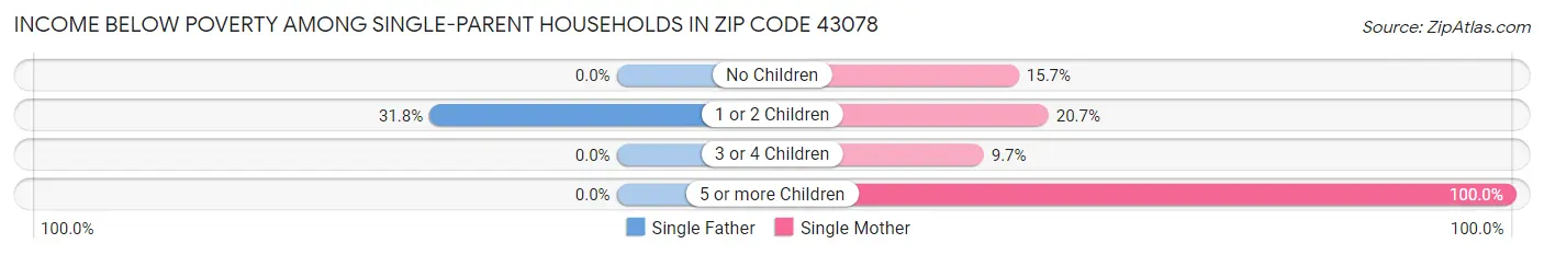 Income Below Poverty Among Single-Parent Households in Zip Code 43078