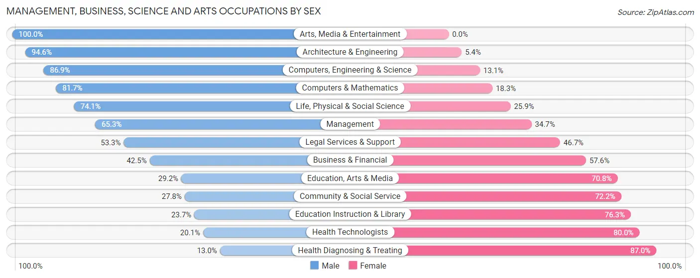 Management, Business, Science and Arts Occupations by Sex in Zip Code 43078