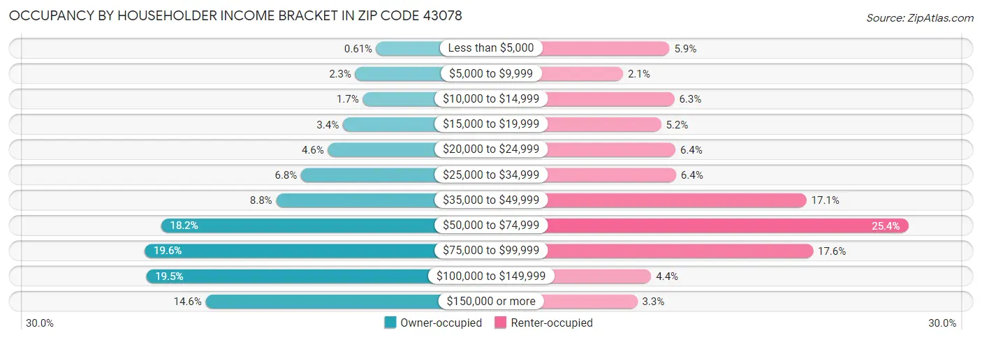 Occupancy by Householder Income Bracket in Zip Code 43078