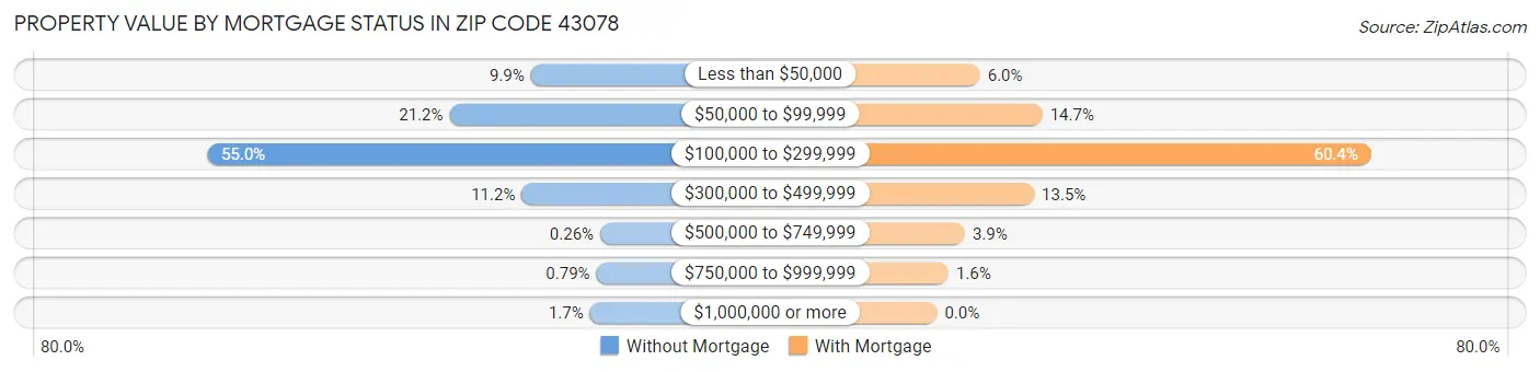 Property Value by Mortgage Status in Zip Code 43078