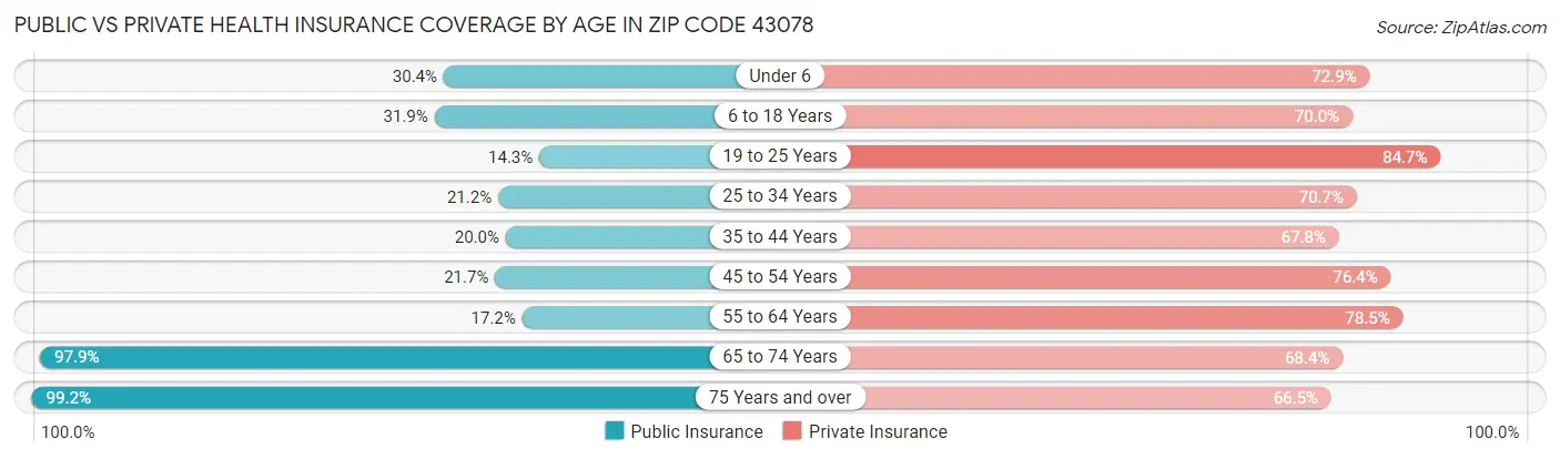 Public vs Private Health Insurance Coverage by Age in Zip Code 43078