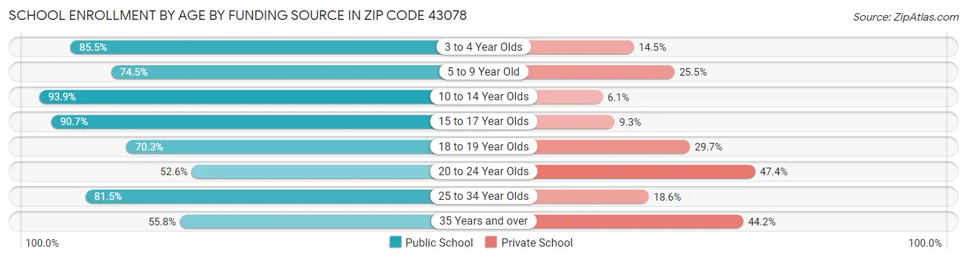 School Enrollment by Age by Funding Source in Zip Code 43078