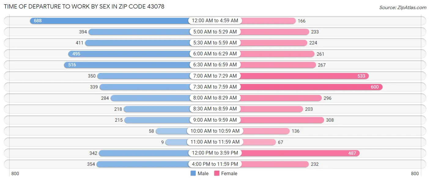 Time of Departure to Work by Sex in Zip Code 43078