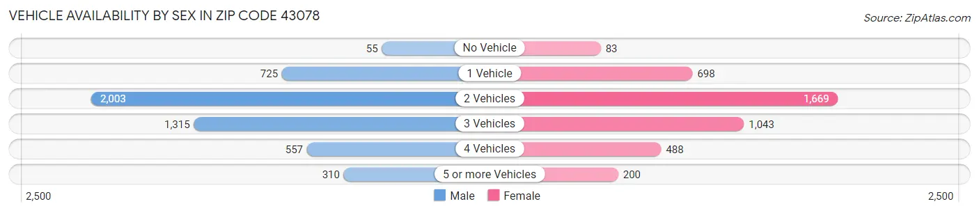 Vehicle Availability by Sex in Zip Code 43078