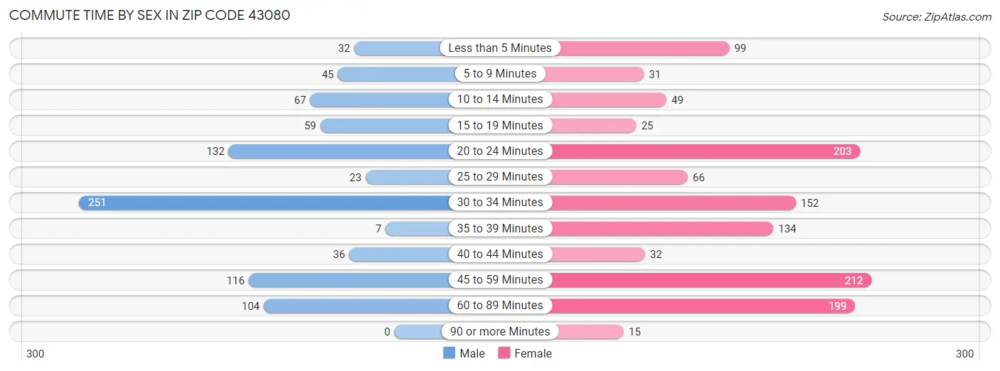 Commute Time by Sex in Zip Code 43080